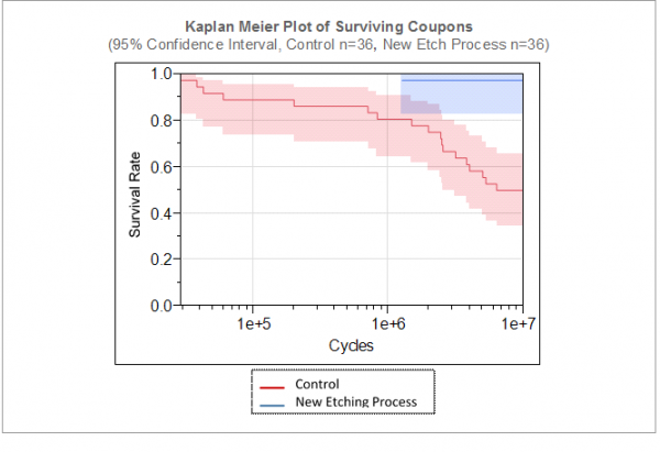 Kaplan Meier Plot